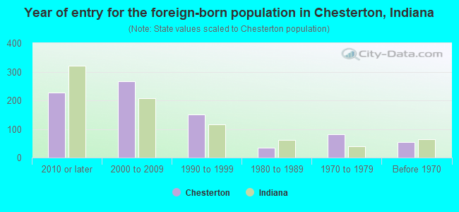 Year of entry for the foreign-born population in Chesterton, Indiana