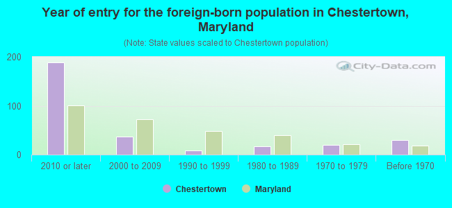 Year of entry for the foreign-born population in Chestertown, Maryland