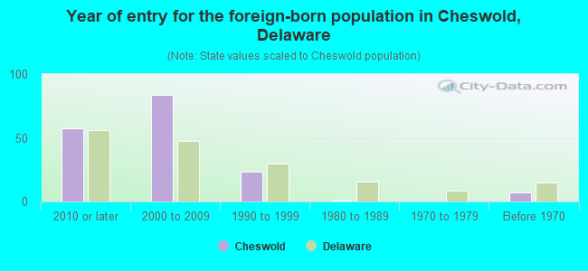 Year of entry for the foreign-born population in Cheswold, Delaware
