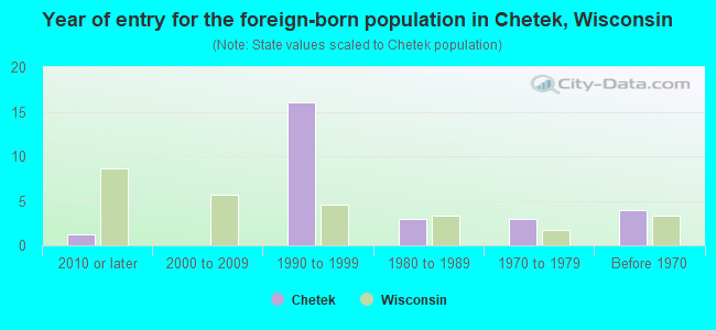 Year of entry for the foreign-born population in Chetek, Wisconsin