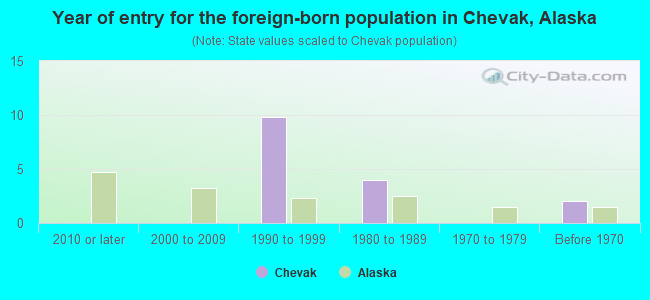 Year of entry for the foreign-born population in Chevak, Alaska