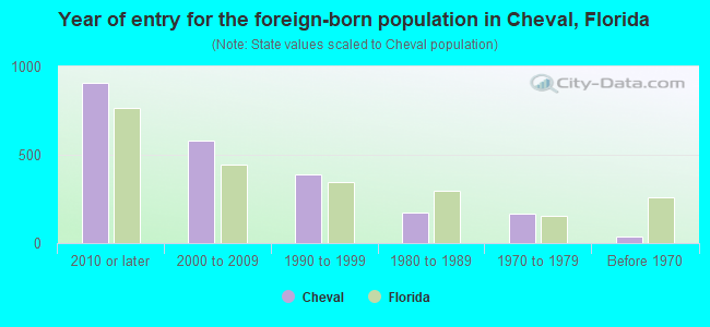 Year of entry for the foreign-born population in Cheval, Florida