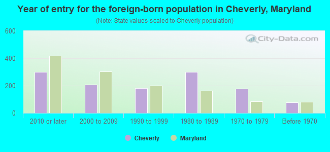 Year of entry for the foreign-born population in Cheverly, Maryland