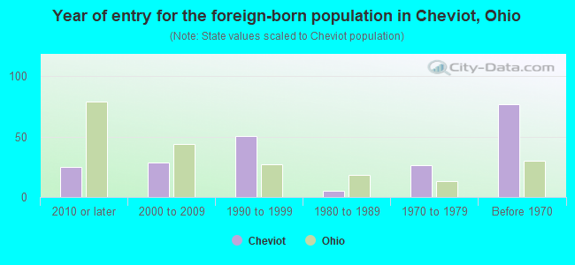 Year of entry for the foreign-born population in Cheviot, Ohio