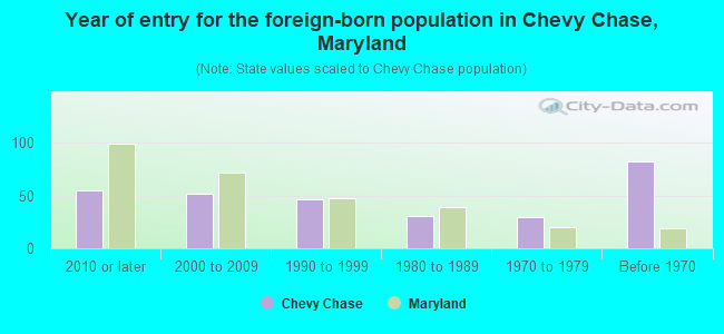 Year of entry for the foreign-born population in Chevy Chase, Maryland