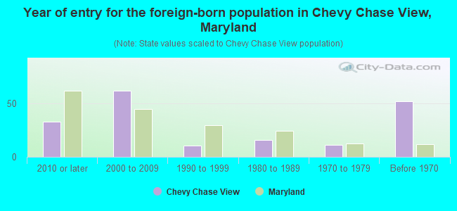 Year of entry for the foreign-born population in Chevy Chase View, Maryland