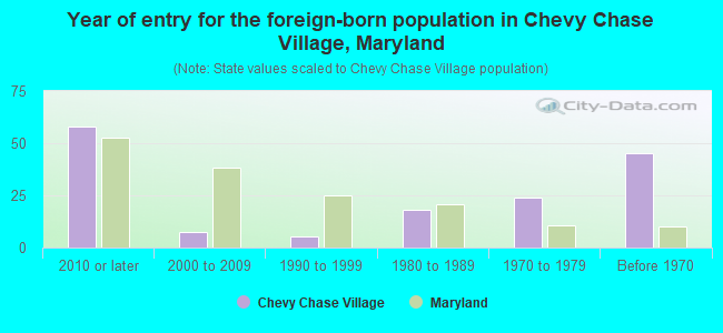 Year of entry for the foreign-born population in Chevy Chase Village, Maryland