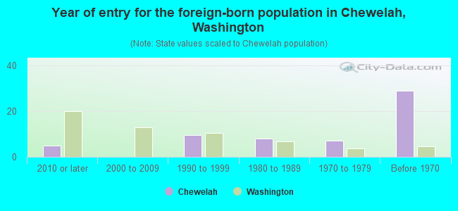 Year of entry for the foreign-born population in Chewelah, Washington