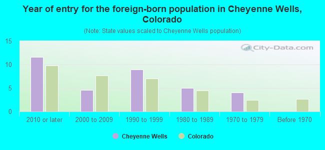 Year of entry for the foreign-born population in Cheyenne Wells, Colorado