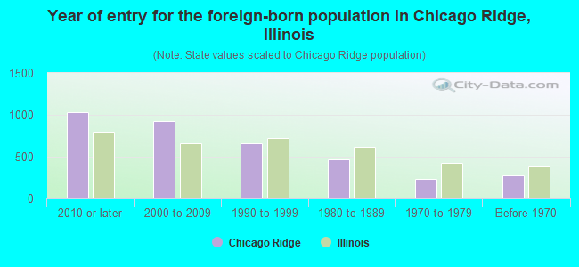 Year of entry for the foreign-born population in Chicago Ridge, Illinois