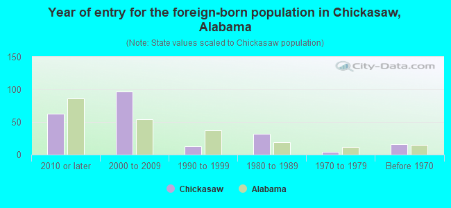 Year of entry for the foreign-born population in Chickasaw, Alabama