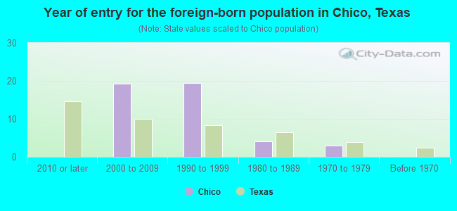 Year of entry for the foreign-born population in Chico, Texas