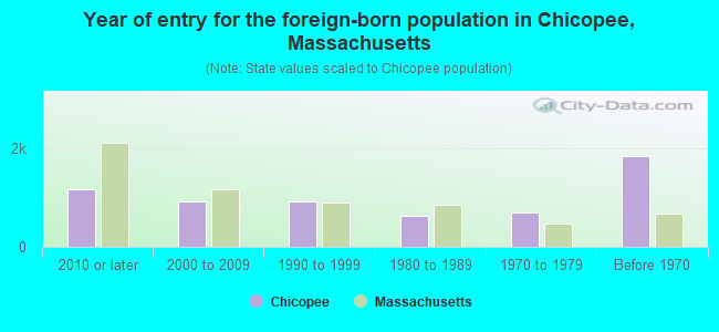 Year of entry for the foreign-born population in Chicopee, Massachusetts