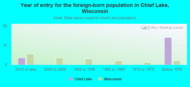 Year of entry for the foreign-born population in Chief Lake, Wisconsin