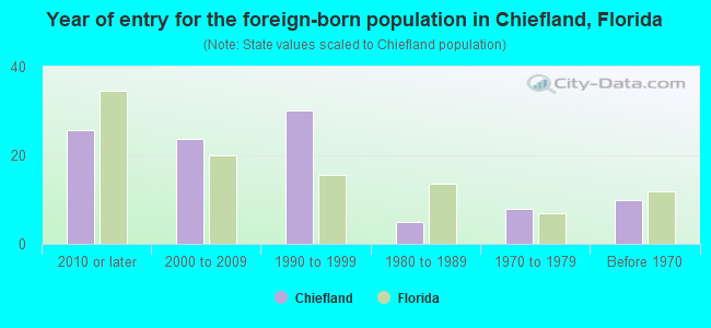 Year of entry for the foreign-born population in Chiefland, Florida