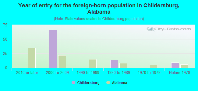 Year of entry for the foreign-born population in Childersburg, Alabama