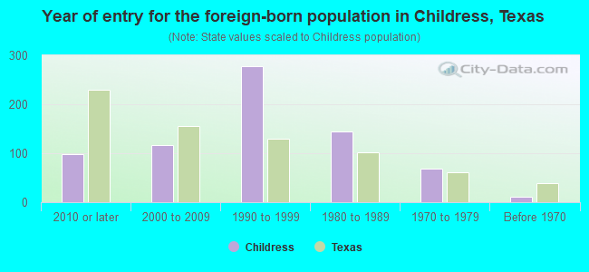 Year of entry for the foreign-born population in Childress, Texas