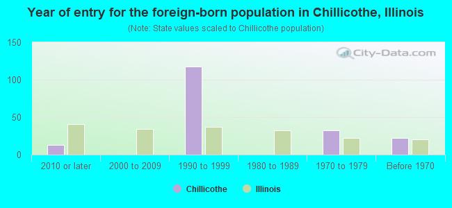 Year of entry for the foreign-born population in Chillicothe, Illinois