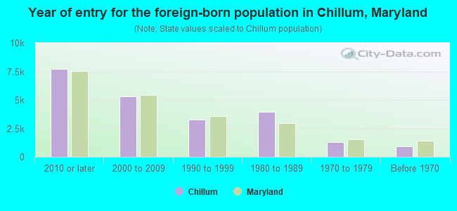 Year of entry for the foreign-born population in Chillum, Maryland