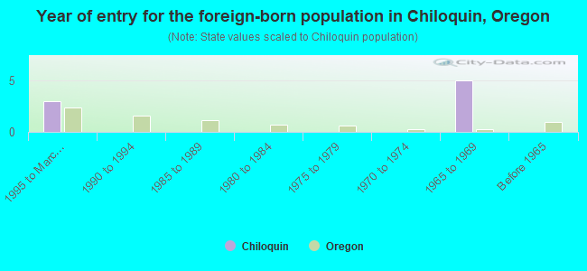 Year of entry for the foreign-born population in Chiloquin, Oregon