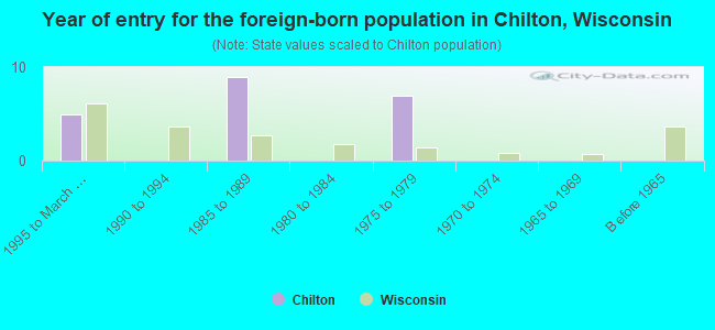 Year of entry for the foreign-born population in Chilton, Wisconsin