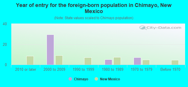 Year of entry for the foreign-born population in Chimayo, New Mexico