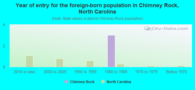 Year of entry for the foreign-born population in Chimney Rock, North Carolina
