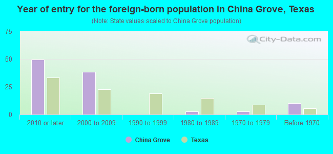 Year of entry for the foreign-born population in China Grove, Texas