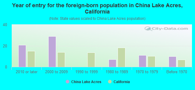 Year of entry for the foreign-born population in China Lake Acres, California