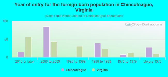 Year of entry for the foreign-born population in Chincoteague, Virginia