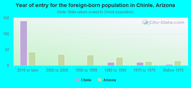 Year of entry for the foreign-born population in Chinle, Arizona