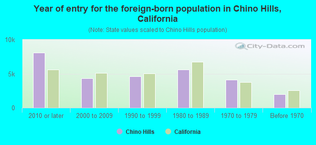 Year of entry for the foreign-born population in Chino Hills, California
