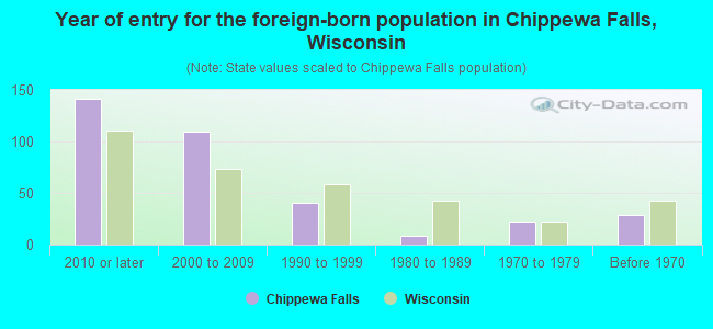 Year of entry for the foreign-born population in Chippewa Falls, Wisconsin