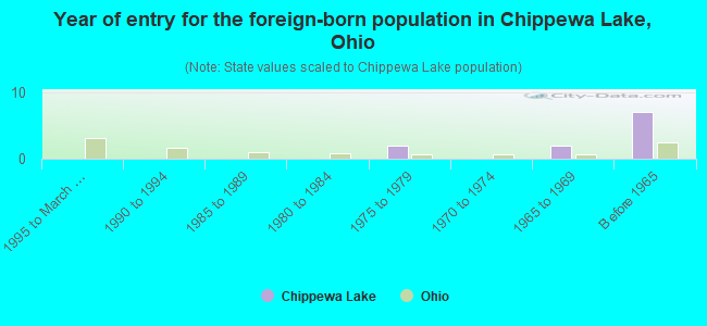 Year of entry for the foreign-born population in Chippewa Lake, Ohio