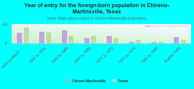 Year of entry for the foreign-born population in Chireno-Martinsville, Texas