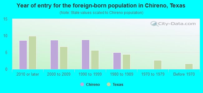 Year of entry for the foreign-born population in Chireno, Texas