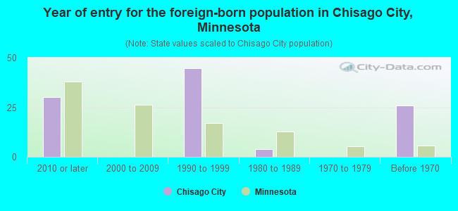 Year of entry for the foreign-born population in Chisago City, Minnesota