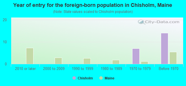 Year of entry for the foreign-born population in Chisholm, Maine