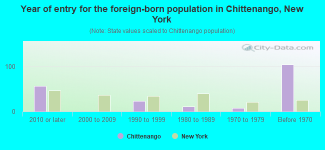 Year of entry for the foreign-born population in Chittenango, New York