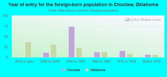 Year of entry for the foreign-born population in Choctaw, Oklahoma