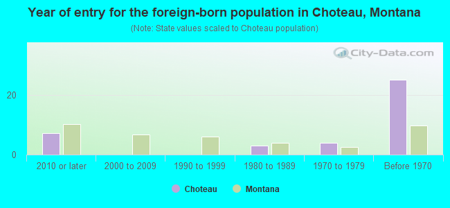 Year of entry for the foreign-born population in Choteau, Montana