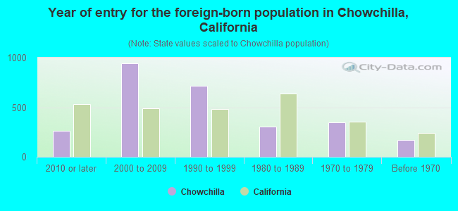Year of entry for the foreign-born population in Chowchilla, California