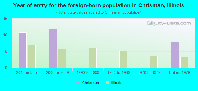 Year of entry for the foreign-born population in Chrisman, Illinois