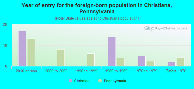 Year of entry for the foreign-born population in Christiana, Pennsylvania
