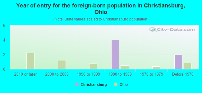 Year of entry for the foreign-born population in Christiansburg, Ohio