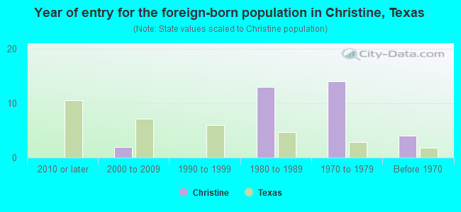 Year of entry for the foreign-born population in Christine, Texas