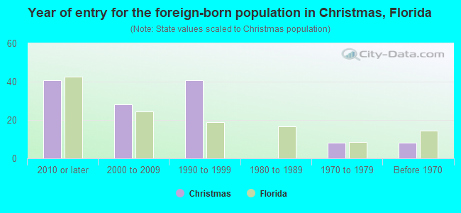 Year of entry for the foreign-born population in Christmas, Florida