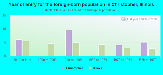 Year of entry for the foreign-born population in Christopher, Illinois