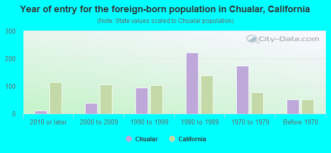 Year of entry for the foreign-born population in Chualar, California