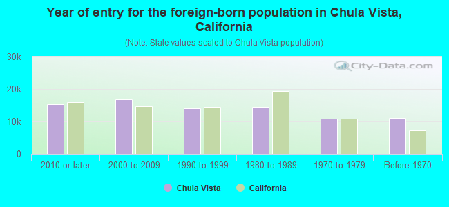 Year of entry for the foreign-born population in Chula Vista, California